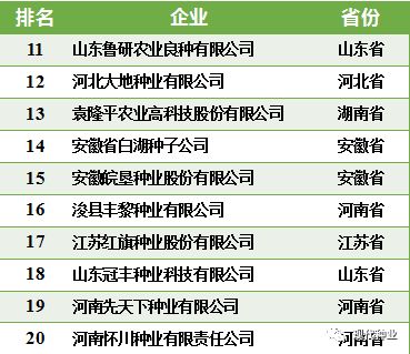 全國20強種業(yè)企業(yè) 引領技術創(chuàng)新與推廣服務