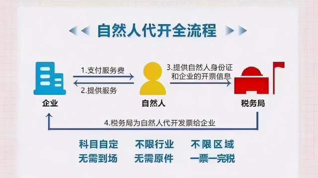 勞務報酬、居間服務費、技術推廣服務費的綜合解決方案